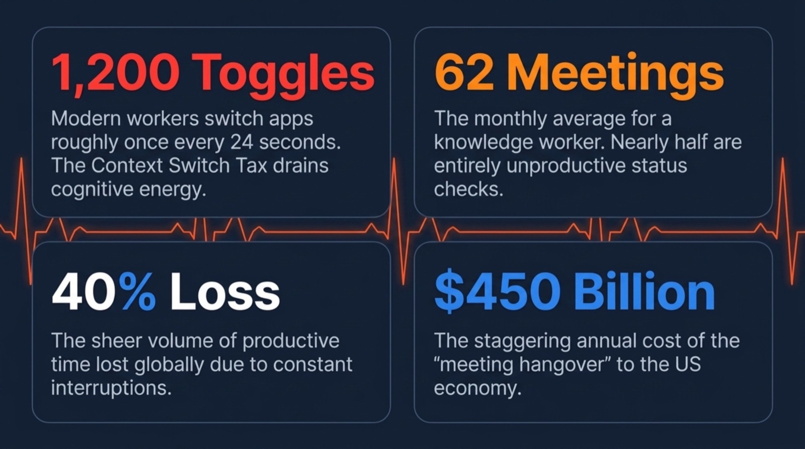 The hidden cost of distraction — 1,200 app toggles per worker, 62 meetings per month, 40% productive time lost, $450 billion meeting hangover.