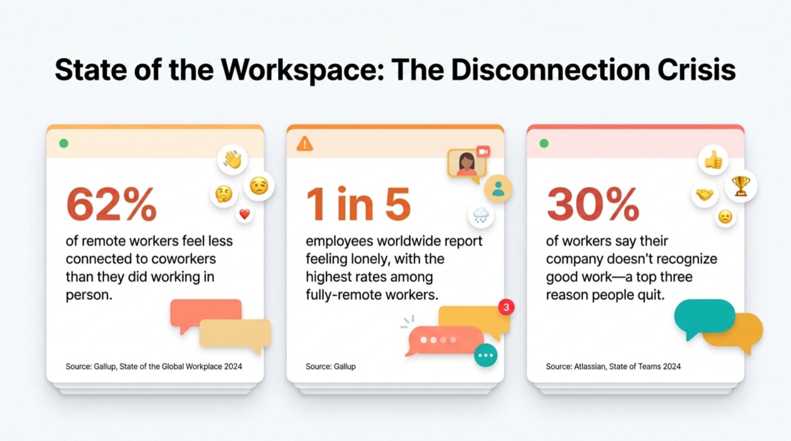 State of the workplace stats — 62% of remote workers feel less connected, 1 in 5 employees worldwide feel lonely, 30% of workers say their company doesn't recognize good work.